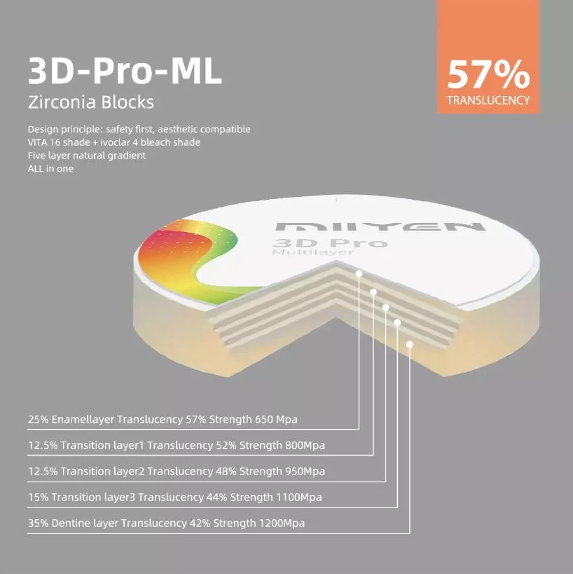 Professional Dental Zirconia Block Price Multilayer Creamic Block